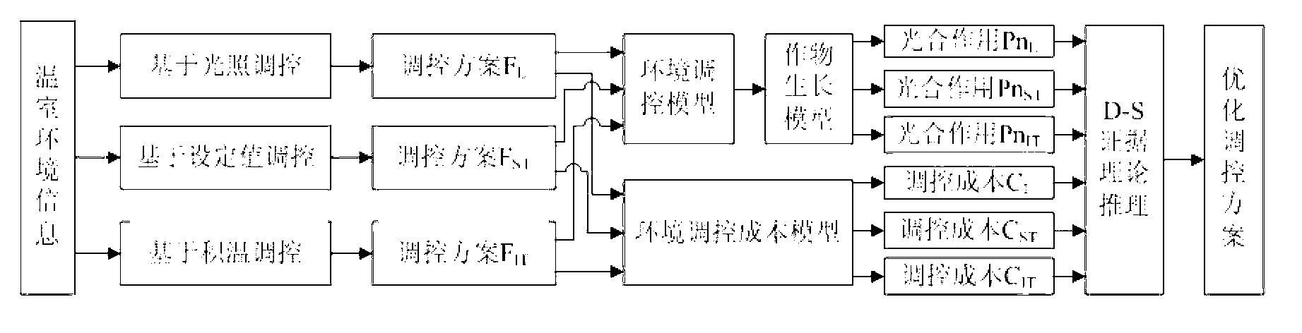 Greenhouse multi-model information fusion based methods and system for regulating and controlling greenhouse environment