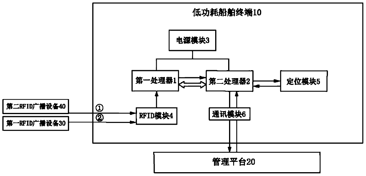 Port entering and leaving control method of ship terminal with low power consumption