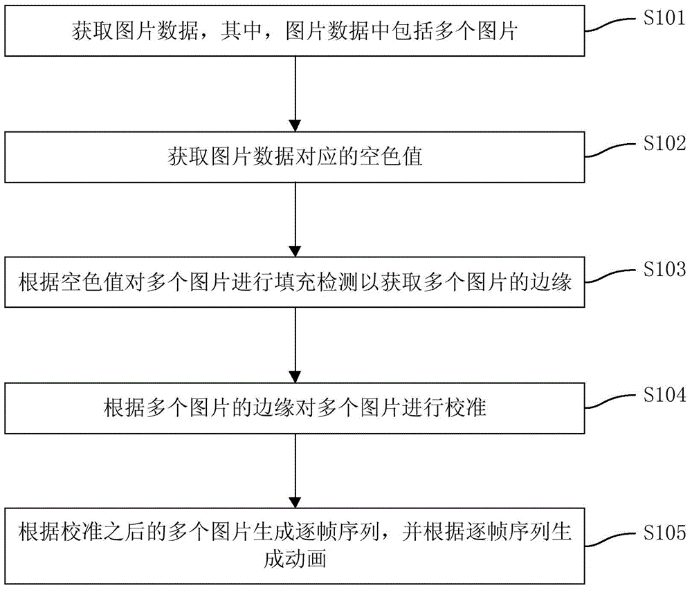 Animation generation method based on image detection and animation generation device thereof