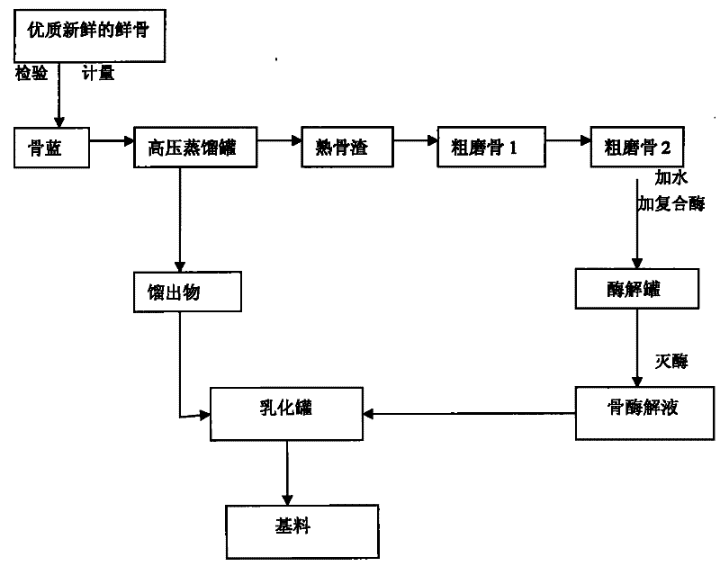 Processing method for fresh bone with combination of heavy pressure extraction and biological enzymolysis