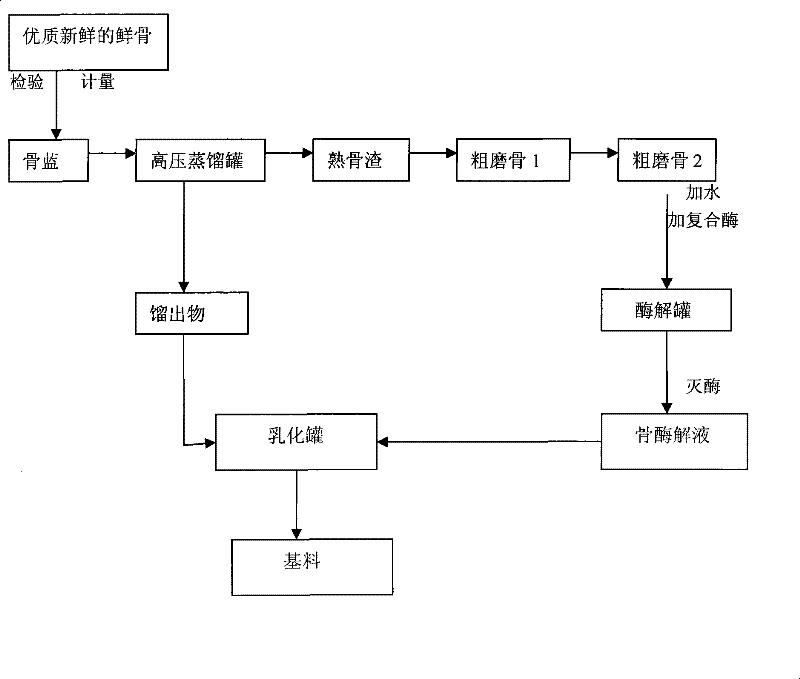 Processing method for fresh bone with combination of heavy pressure extraction and biological enzymolysis