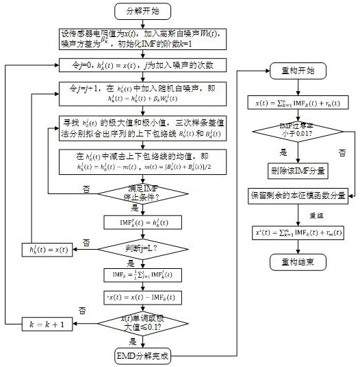 A Gas Sensor Baseline Drift Compensation Method for VOC Detection