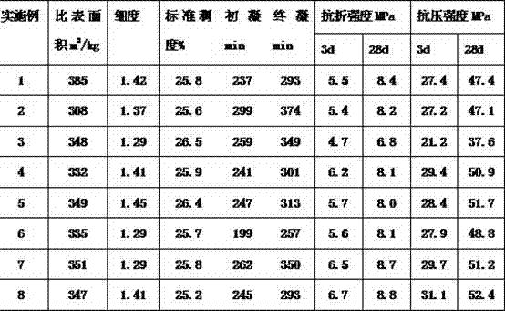 Biological ash portland cement with low probability of cracking and production method of biological ash portland cement