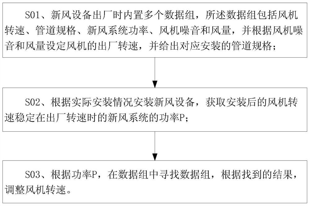 Adjustment method of fan speed after fresh air equipment installation