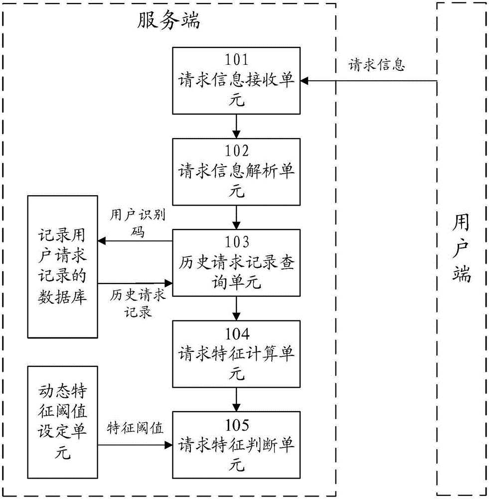 Request behavior characteristic based user identification method, apparatus, equipment and system