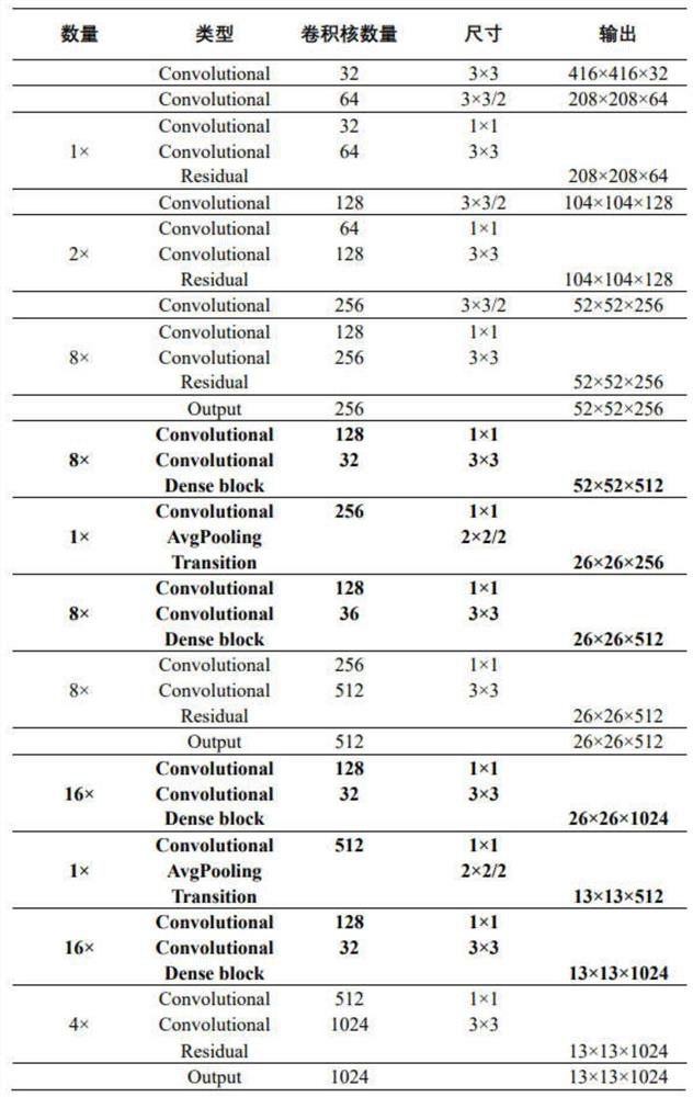 Plankton detection method under unbalanced population distribution condition