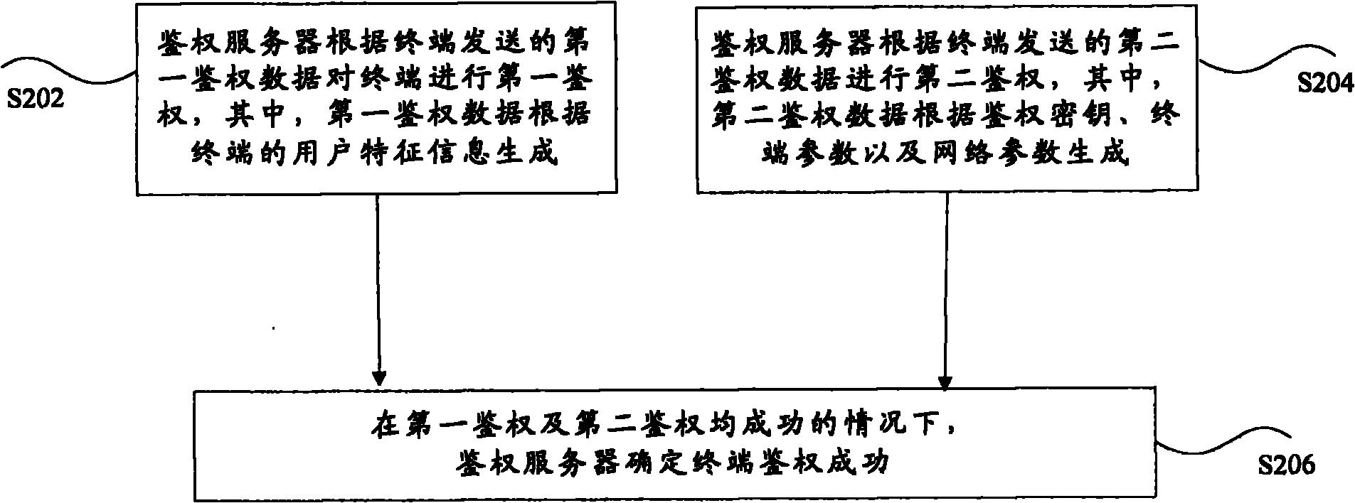 Terminal authentication method and system