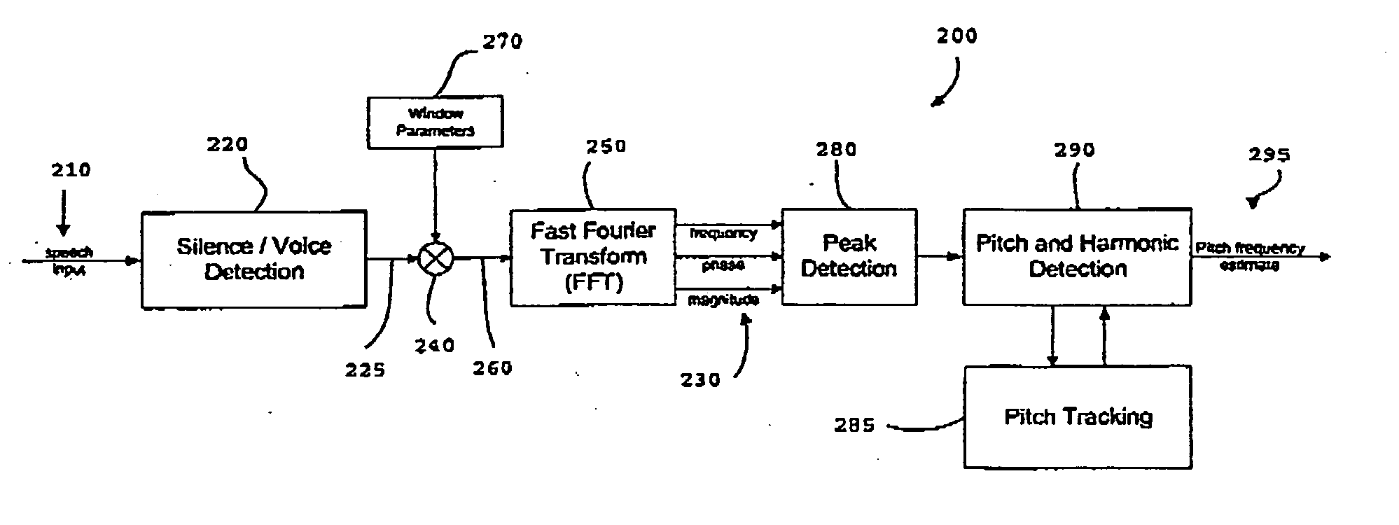 Pitch detection of speech signals