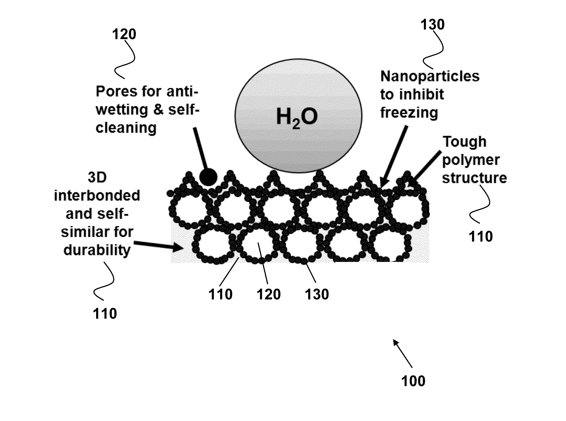 Structural coatings with dewetting and Anti-icing properties, and processes for fabricating these coatings