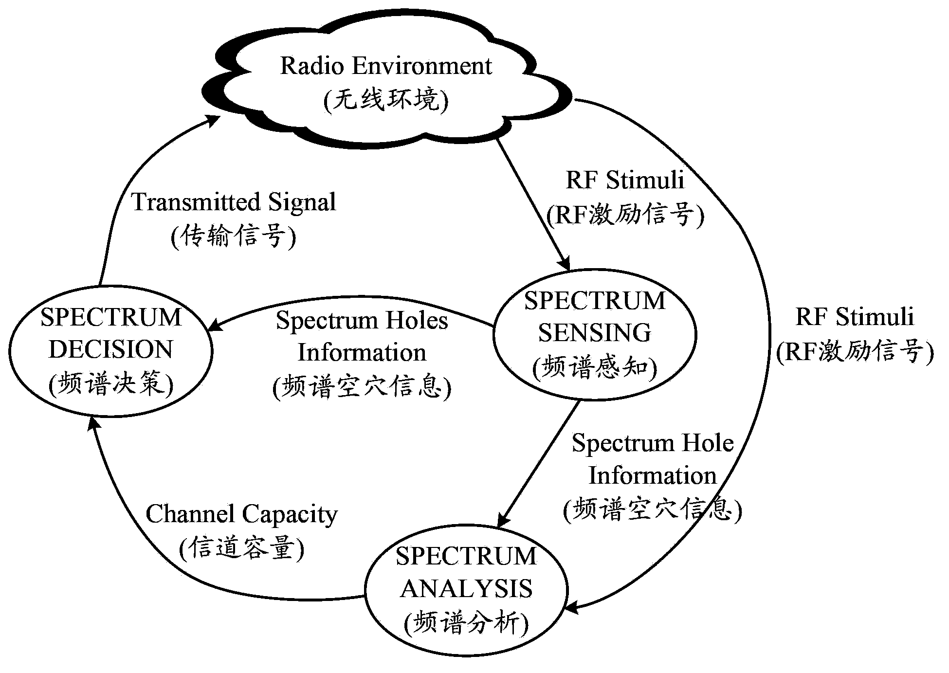 Method and equipment for spectrum sensing