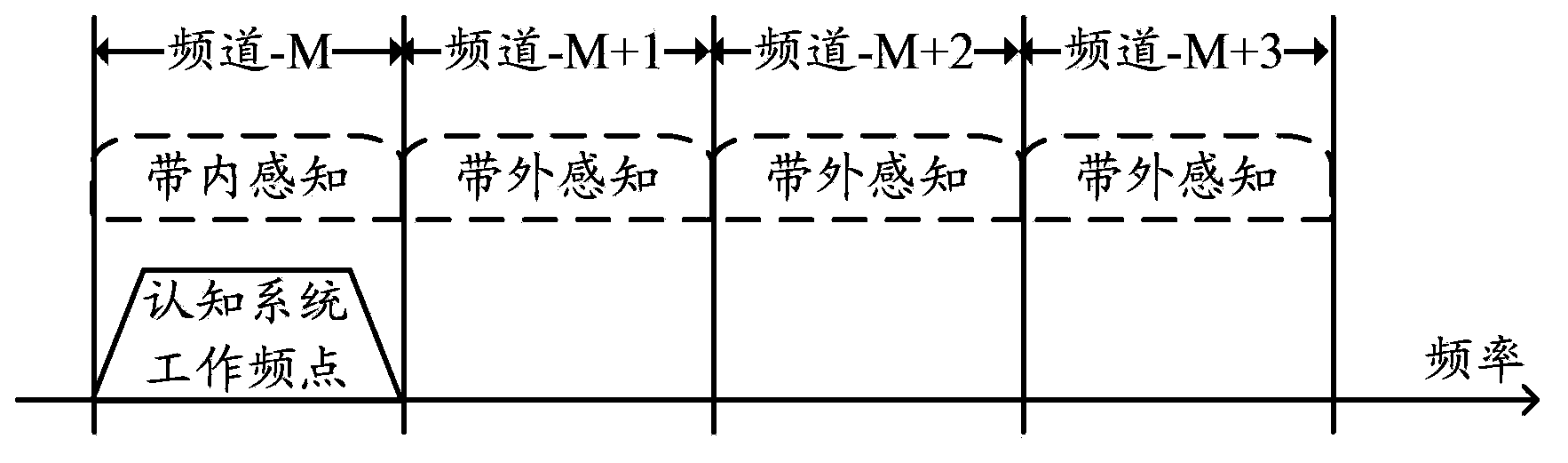 Method and equipment for spectrum sensing