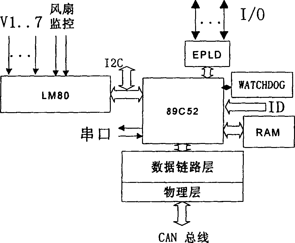 Version management equipment based on maintenance bus