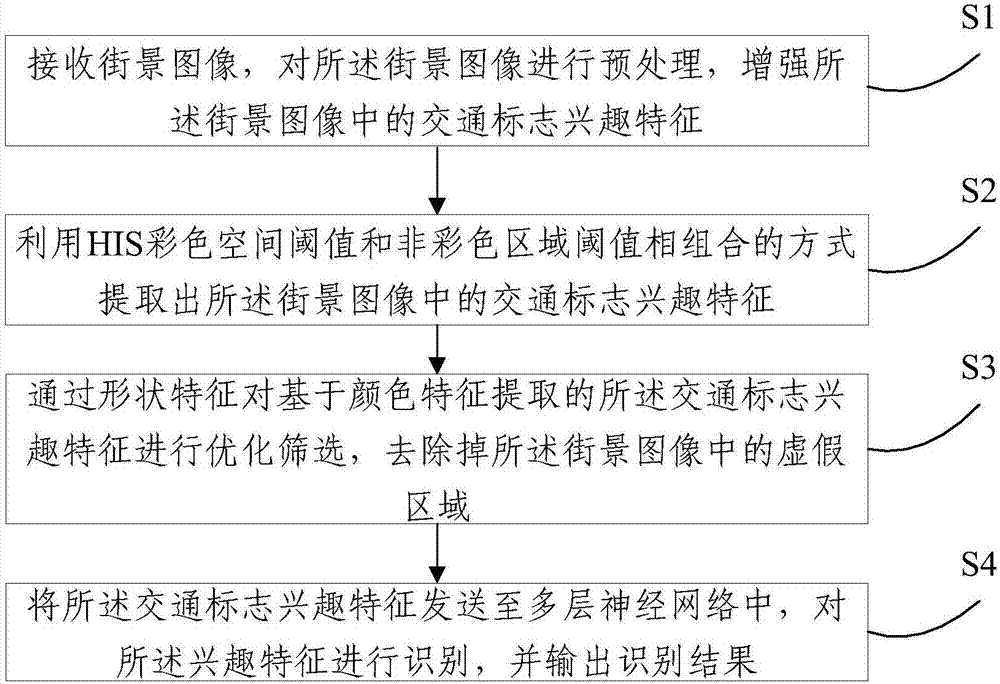 Method and system for identifying traffic signs in street image