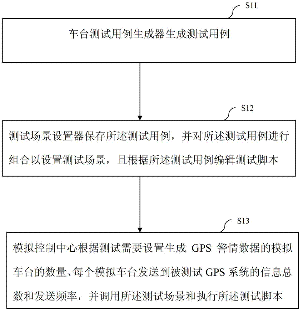 GPS system alert judgment based automated testing method and system