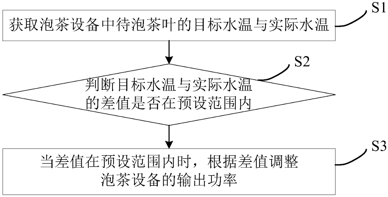 Tea making equipment control method and device, tea making equipment and readable storage medium