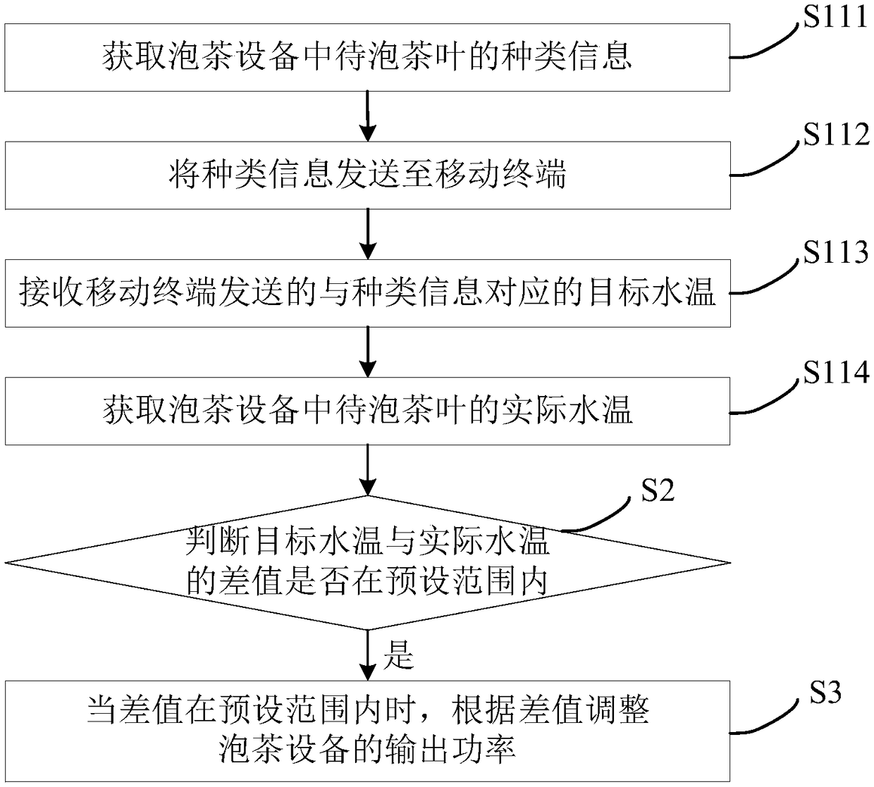 Tea making equipment control method and device, tea making equipment and readable storage medium