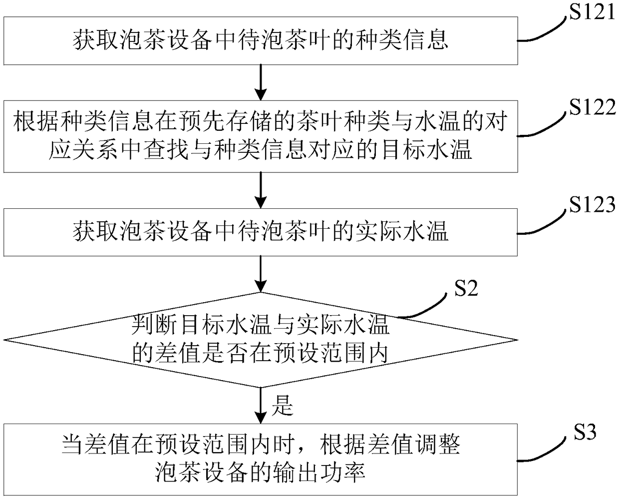 Tea making equipment control method and device, tea making equipment and readable storage medium