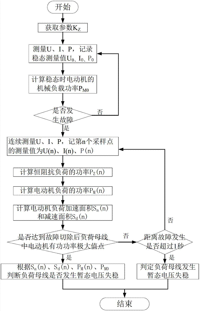 Method for judging power transmission network transient voltage stability based on area rule