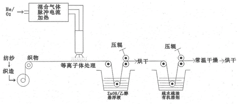 A kind of preparation method of underground worker's protective clothing fabric