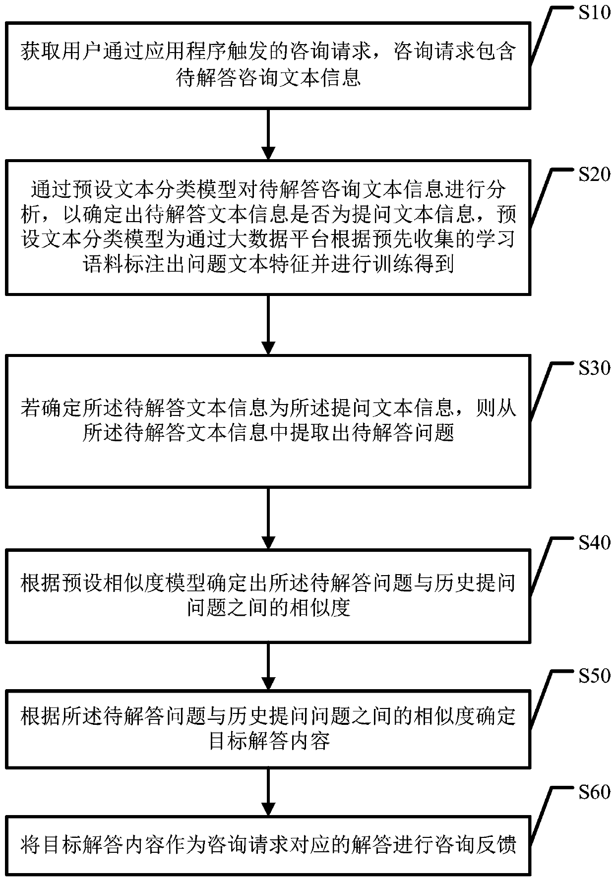 Consultation request processing method and device, computer equipment and storage medium