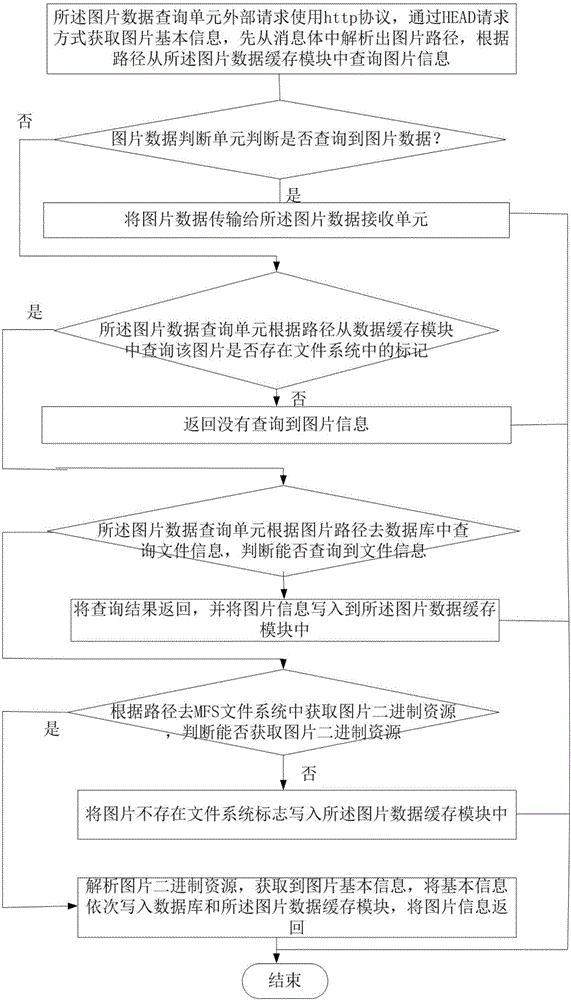 Method for quickly viewing pictures online