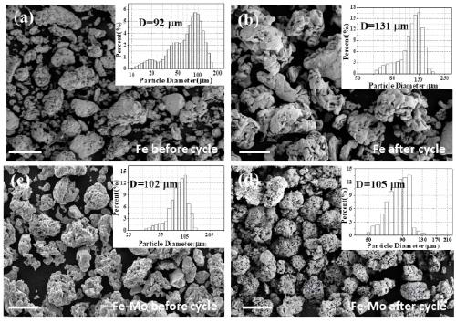 Novel lithium-ferrous chloride battery based on garnet solid electrolyte and preparation method thereof