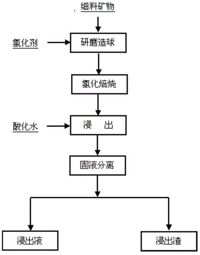 Method for extracting nickel and cobalt by roasting laterite nickel ore with chloride salt