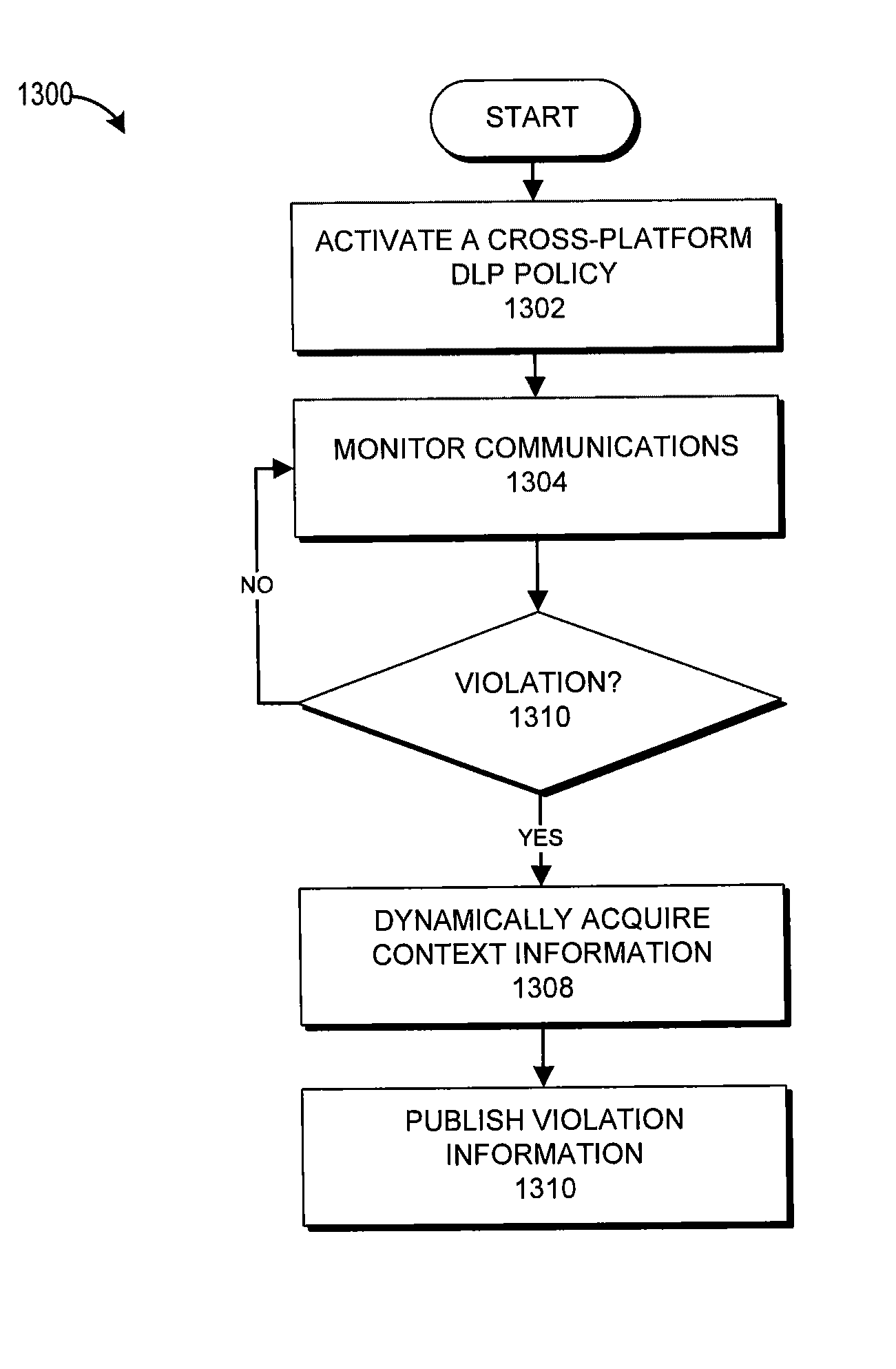 System and method for data loss prevention across heterogeneous communications platforms