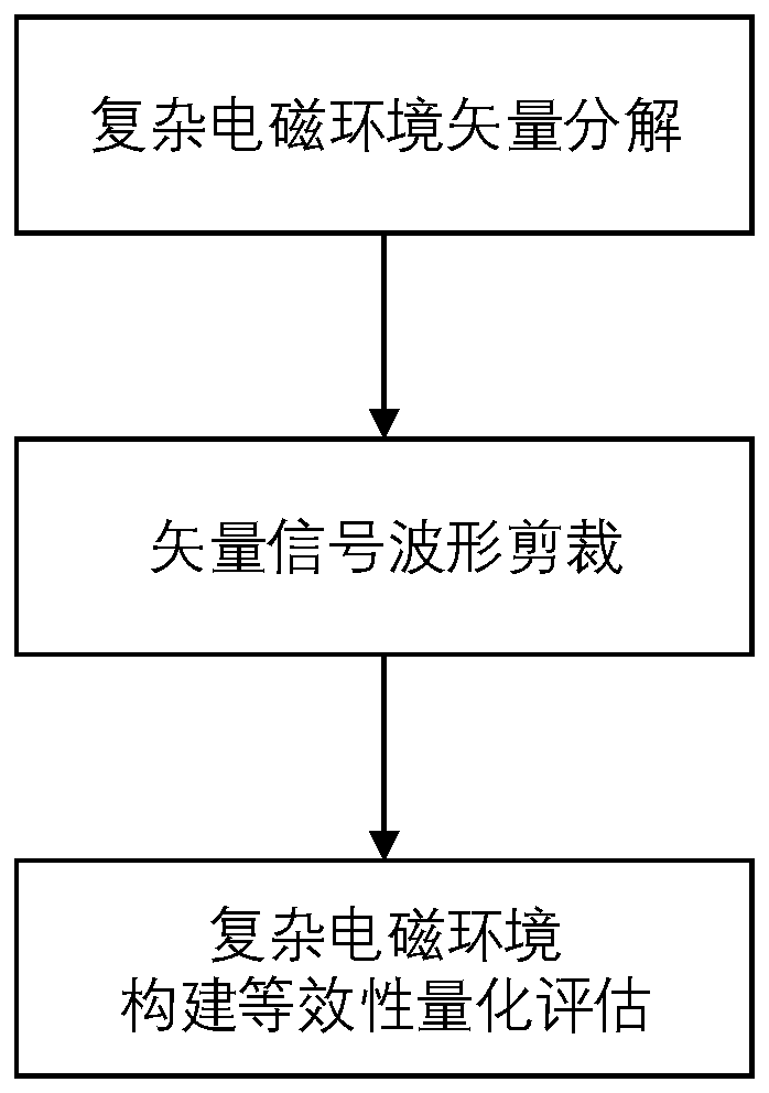 Complex electromagnetic environment construction equivalence quantitative evaluation method