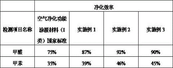 Diatom ooze wall material capable of efficiently purifying air or resisting against bacteria or automatically humidifying and preparation method of diatom ooze wall material