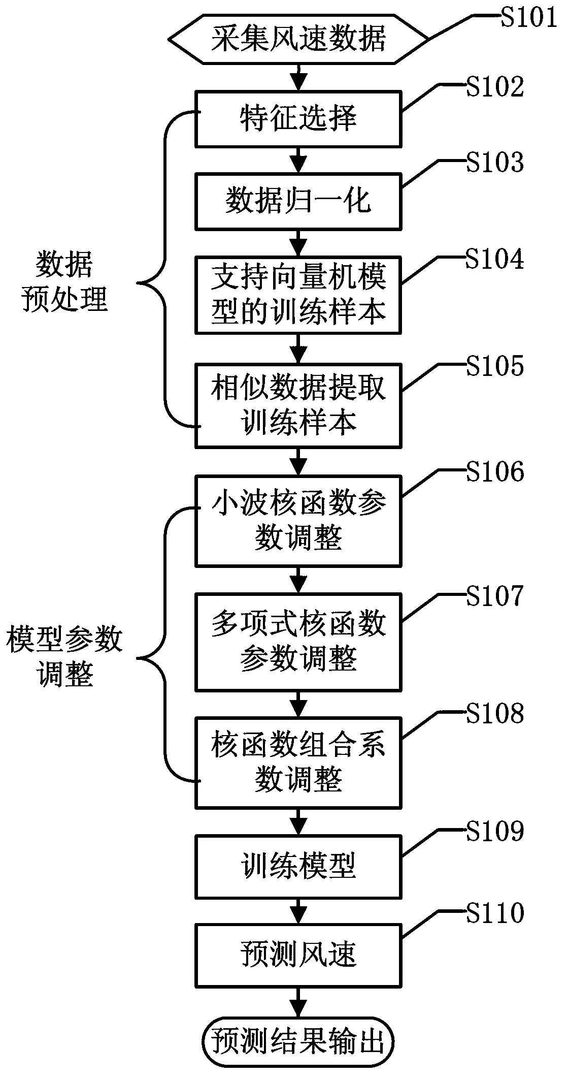 Wind power plant ultrashort term wind speed prediction method based on combination kernel function