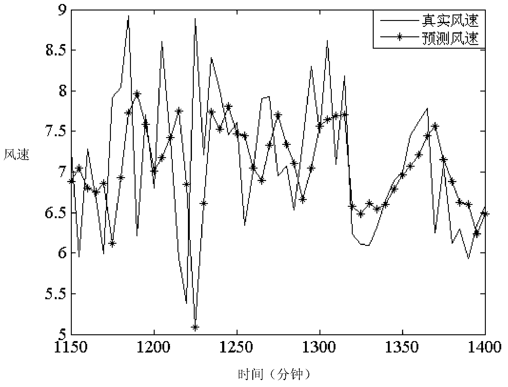 Wind power plant ultrashort term wind speed prediction method based on combination kernel function