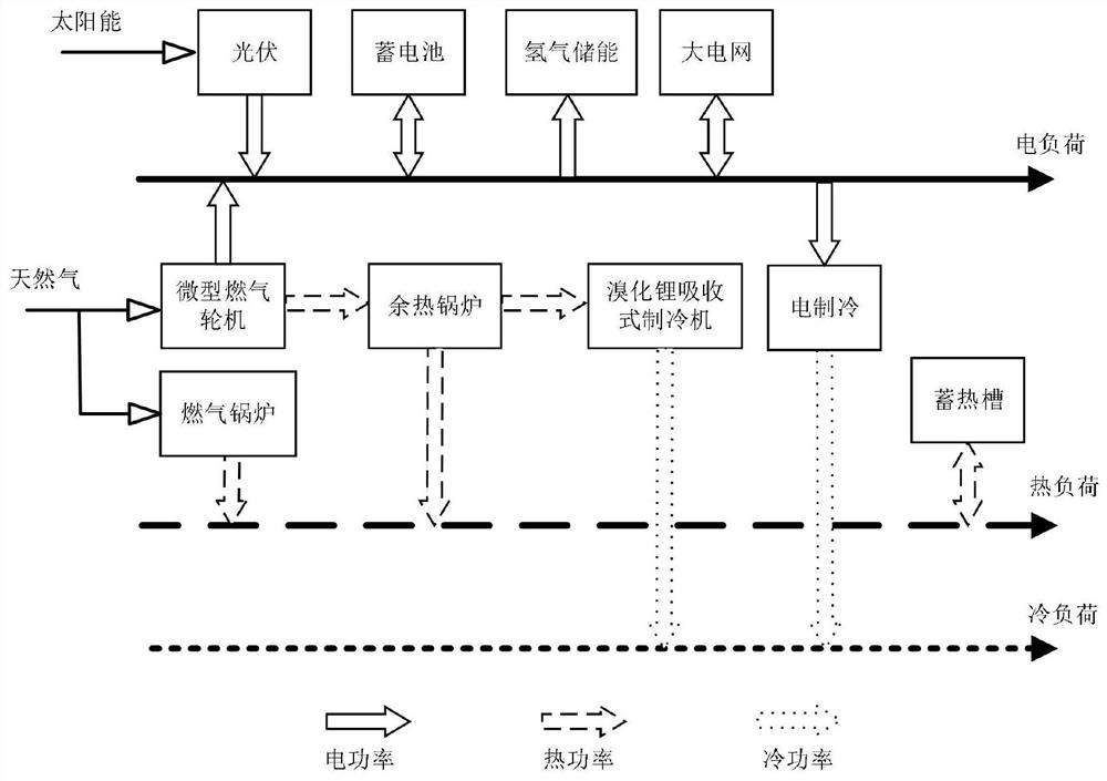 Multi-energy complementary combined cooling heating and power microgrid framework and modeling method thereof