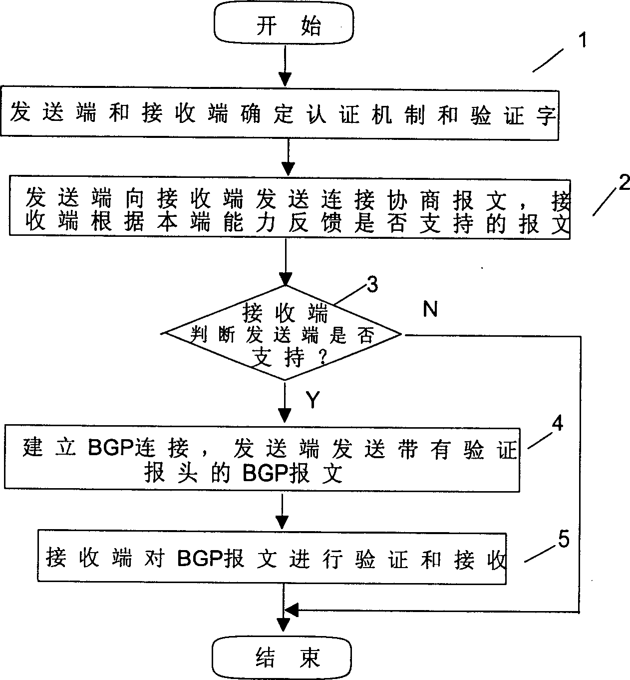 Message safety protection method based on boundary gateway protocol message