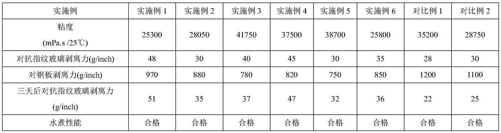 Organosilicon pressure-sensitive adhesive for fingerprint-resistant glass as well as preparation method and application of organosilicon pressure-sensitive adhesive