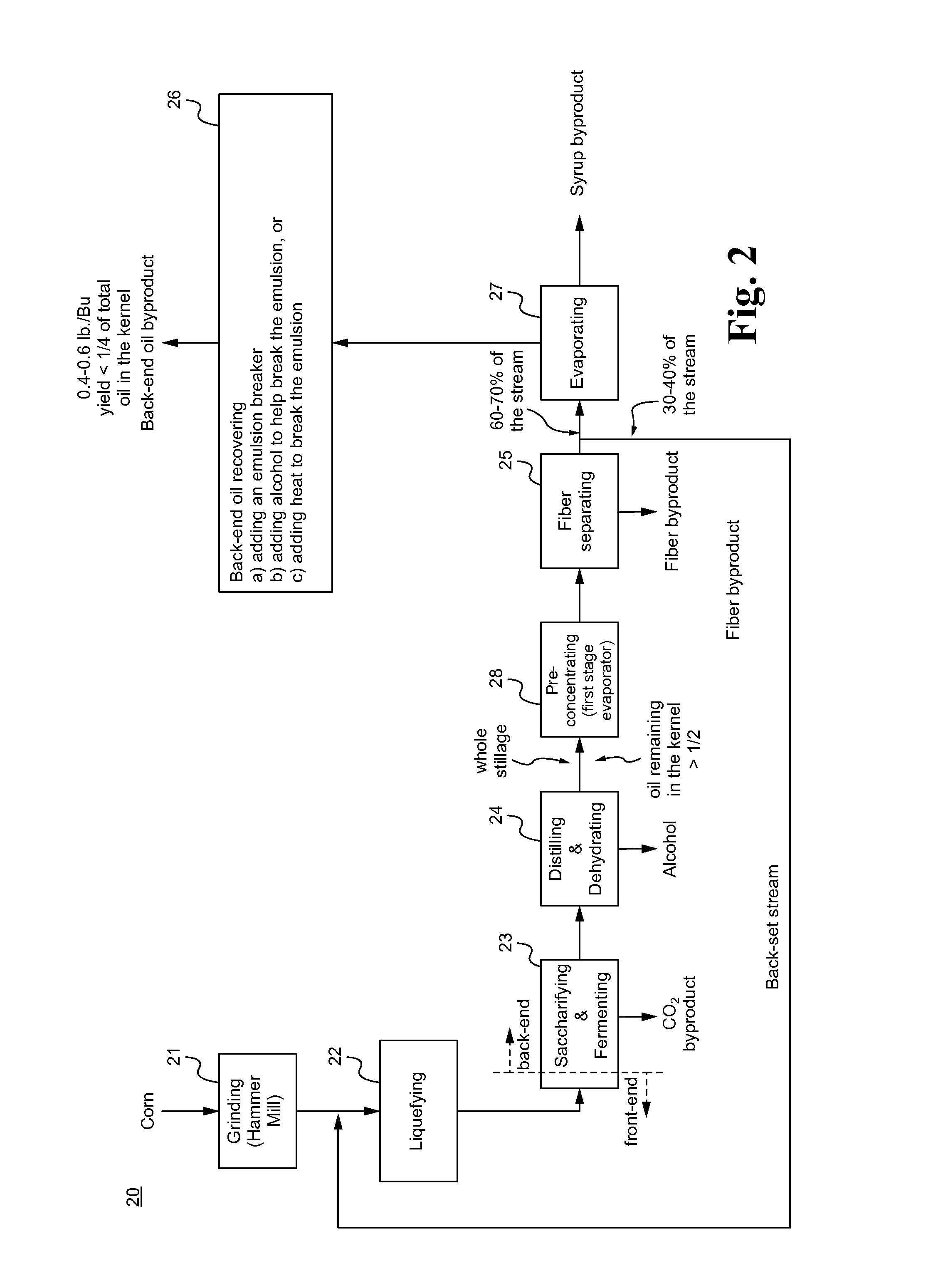 Method of and system for producing oil and valuable byproducts from grains in dry milling systems with a back-end dewater milling unit