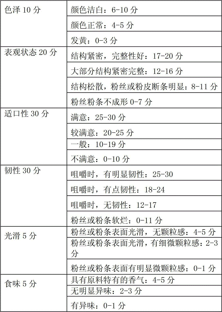 Whole broad bean flour glass noodles and sheet jelly and production method thereof