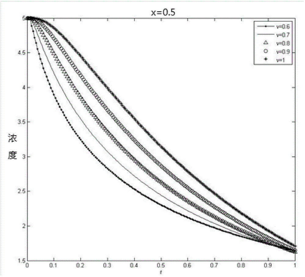 Anomalous diffusion simulation method based on discrete fraction order difference