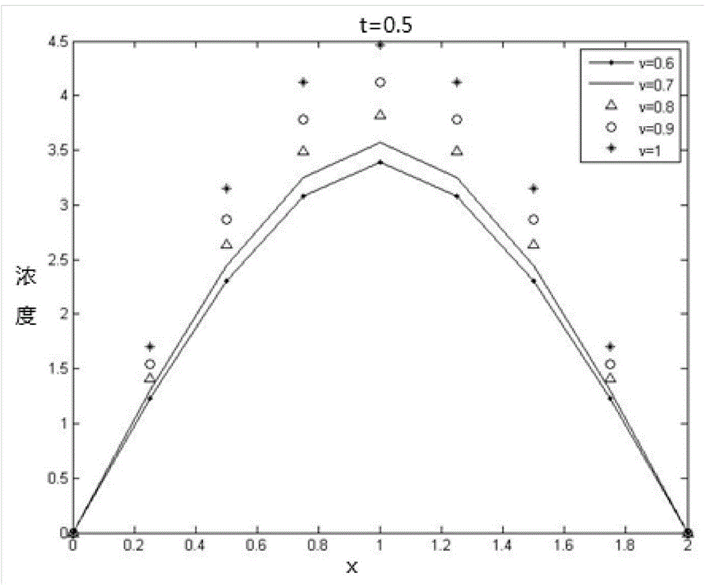 Anomalous diffusion simulation method based on discrete fraction order difference