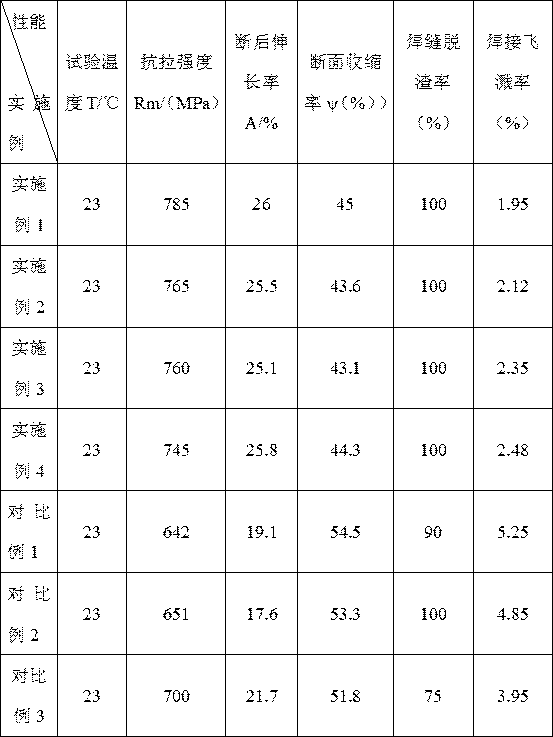 Anti-cracking stainless steel welding wire and preparation method thereof