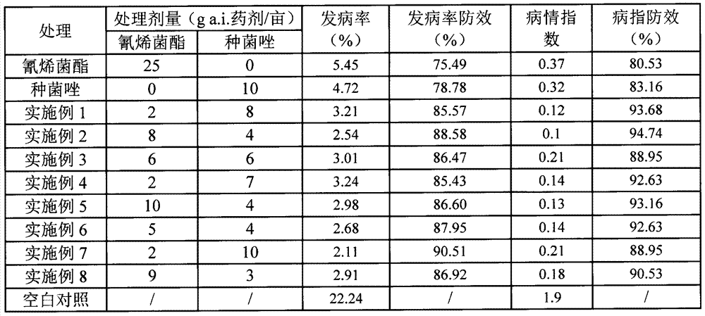 A compound fungicide for preventing and treating wheat scab and its application