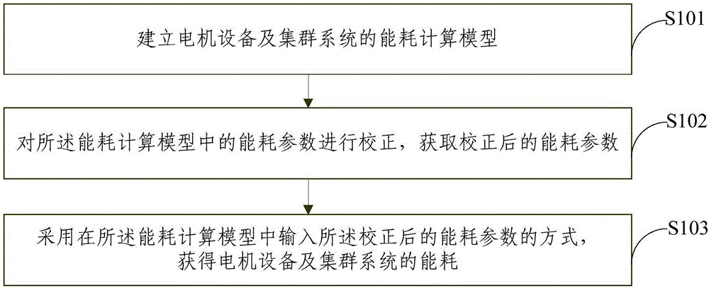 Energy consumption calculation and energy-saving measure evaluation method for motor device and cluster system