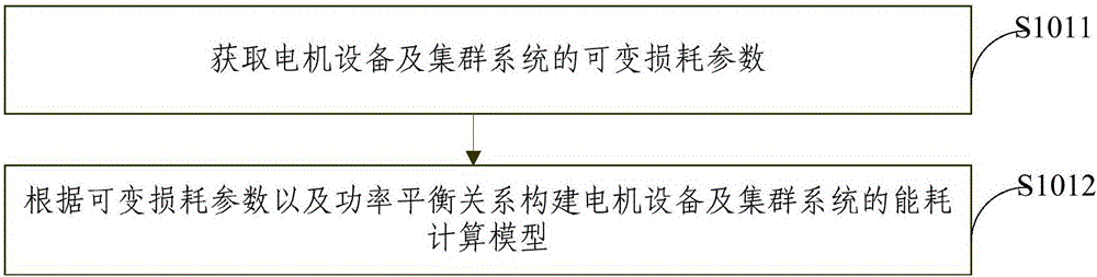 Energy consumption calculation and energy-saving measure evaluation method for motor device and cluster system