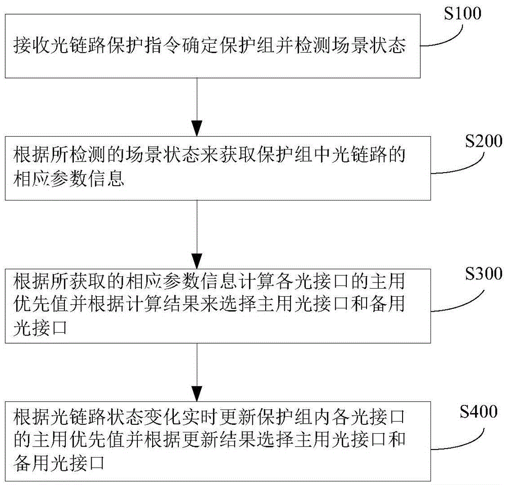 Primary/Standby Judgment Method for Passive Optical Networks