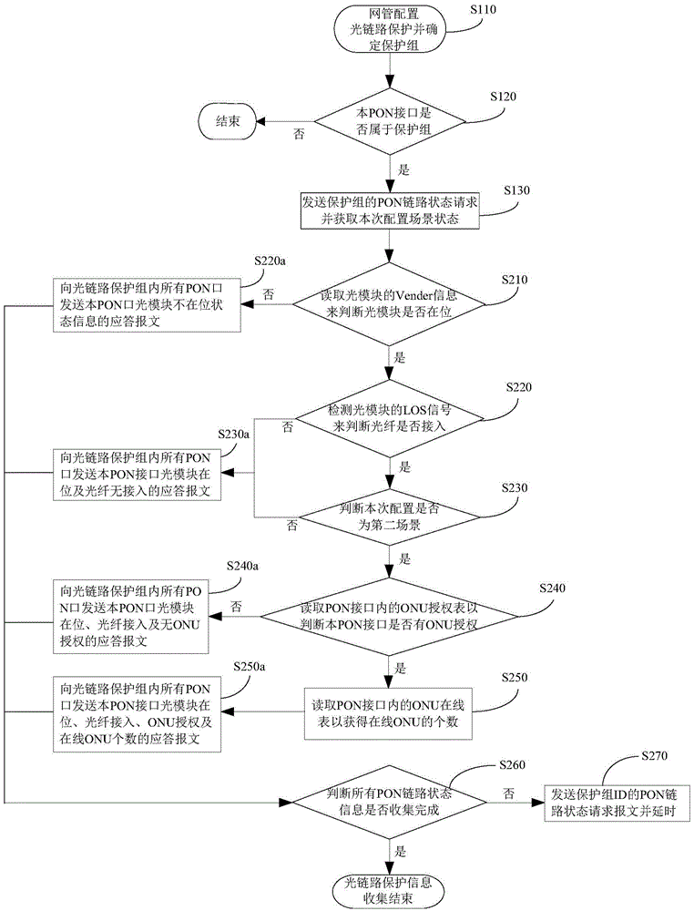 Primary/Standby Judgment Method for Passive Optical Networks