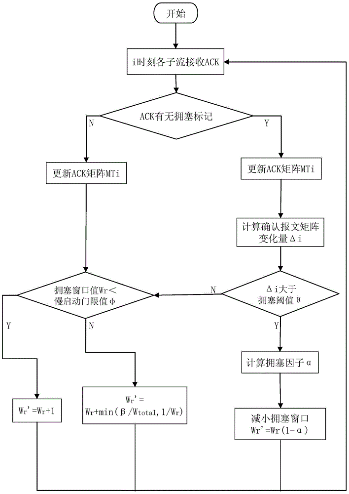 Multipath TCP (transmission control protocol) congestion control method based on continuous message marks