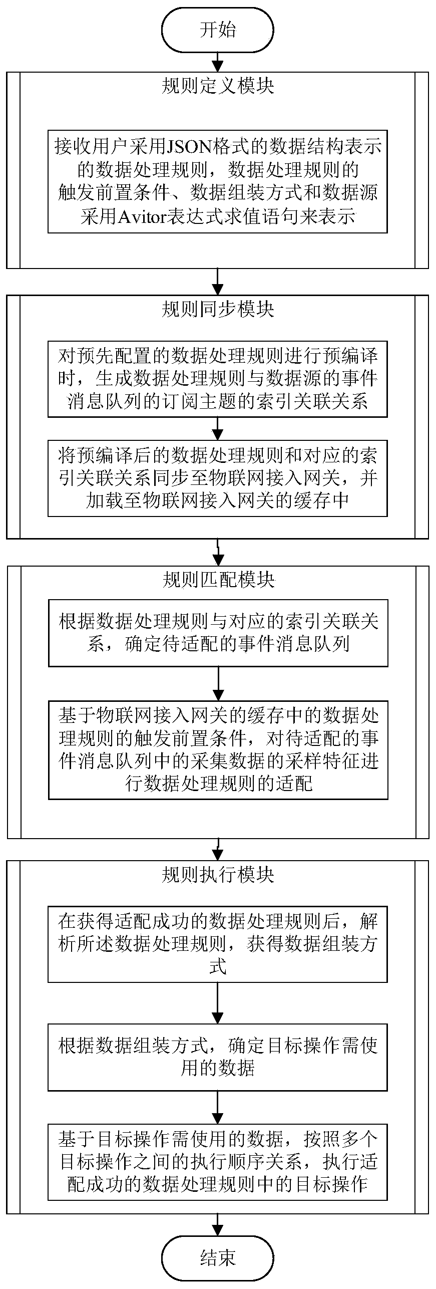 Internet of Things acquired data processing device, method and system