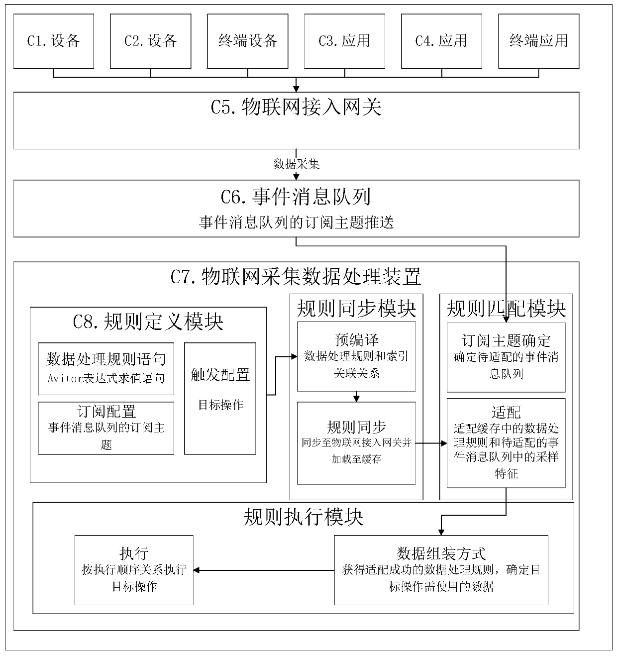 Internet of Things acquired data processing device, method and system