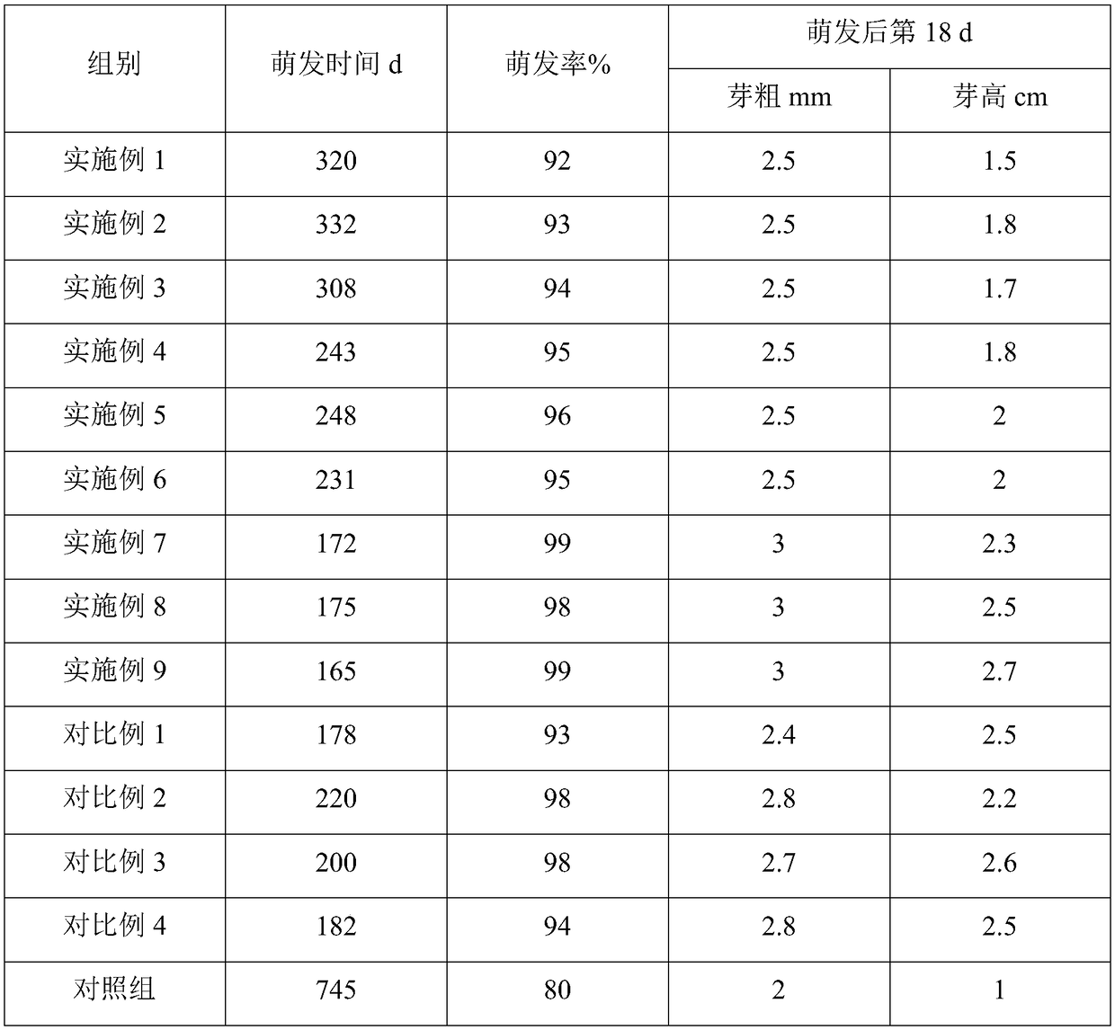 Seedling growing method for breaking dormancy of Radix Tinosporae seeds