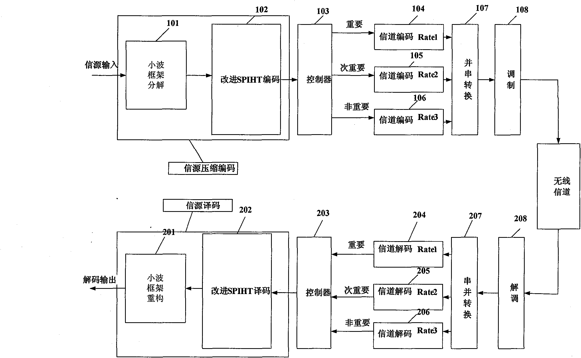 Joint source-channel coding method based on wavelet frame transform